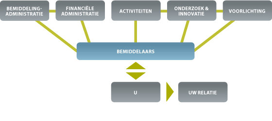 Organigram